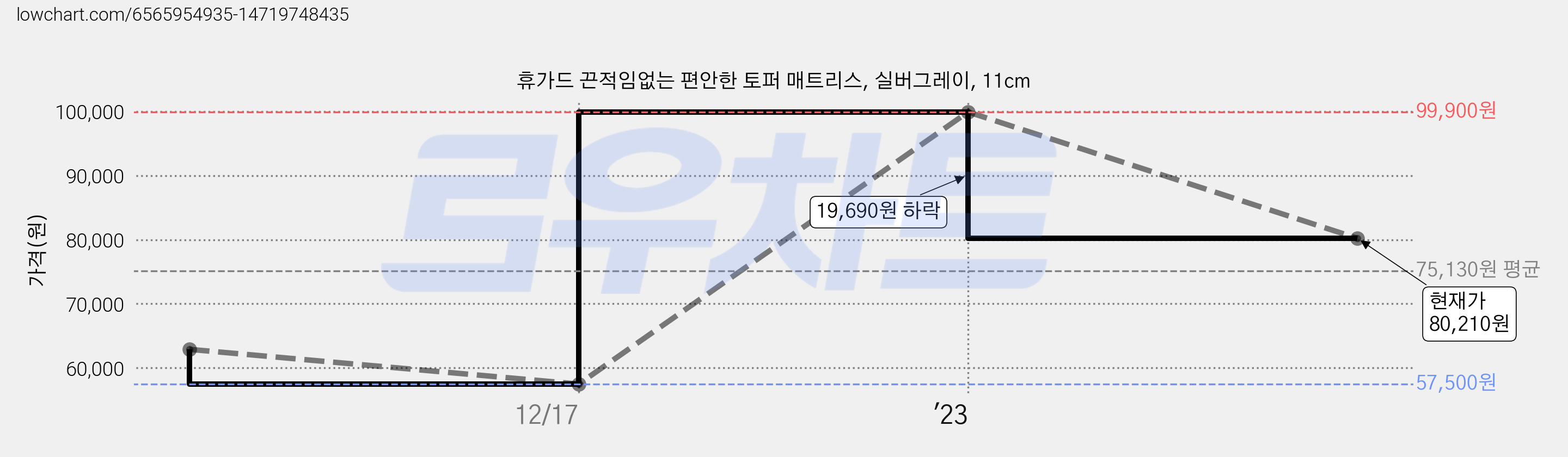 휴가드 끈적임없는 편안한 토퍼 매트리스, 실버그레이, 11cm 가격 변동 차트, 현재가 80,210원, 관측 최저가 57,500원