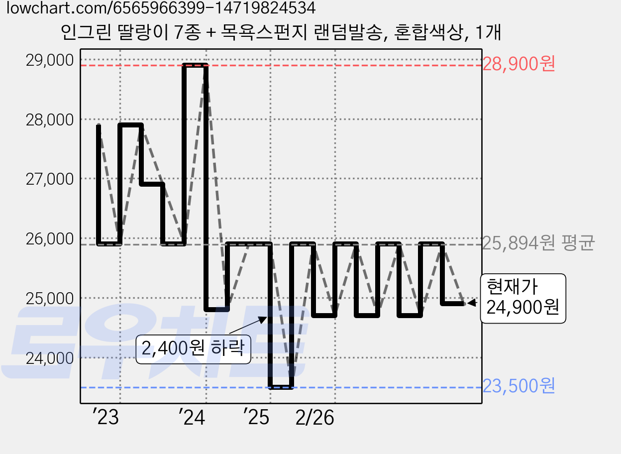 인그린 딸랑이 7종 + 목욕스펀지 랜덤발송, 혼합색상, 1개 가격 변동 차트, 현재가 24,900원, 관측 최저가 23,500원
