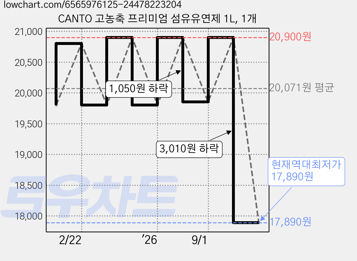 CANTO 고농축 프리미엄 섬유유연제 1L, 1개 가격 변동 차트, 현재가 17,890원, 역대최저가