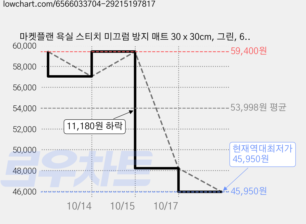 마켓플랜 욕실 스티치 미끄럼 방지 매트 30 x 30cm, 그린, 60개 가격 변동 차트, 현재가 45,950원, 역대최저가