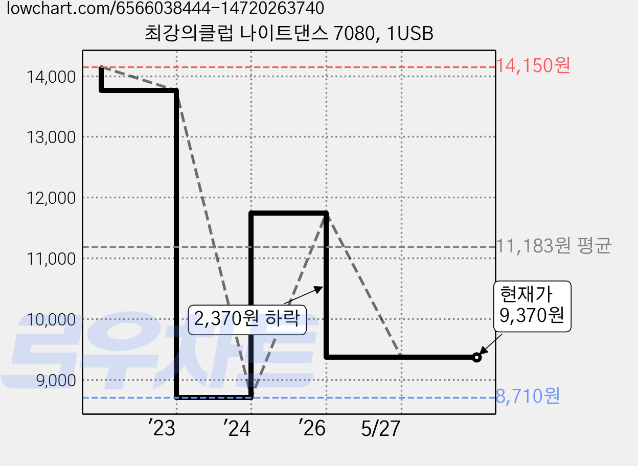 최강의클럽 나이트댄스 7080, 1USB 가격 변동 차트, 현재가 9,370원, 관측 최저가 8,710원