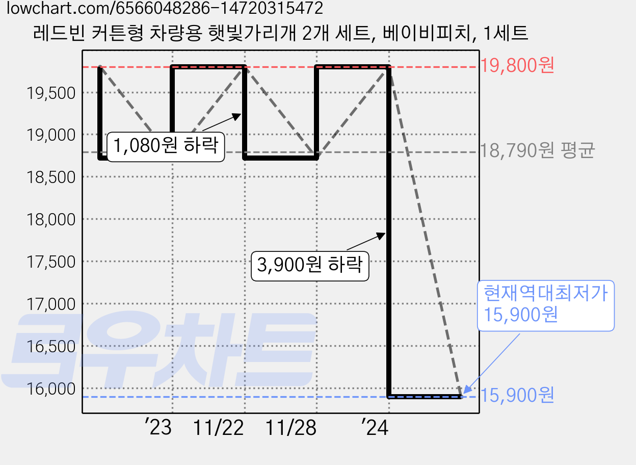 레드빈 커튼형 차량용 햇빛가리개 2개 세트, 베이비피치, 1세트 가격 변동 차트, 현재가 15,900원, 역대최저가