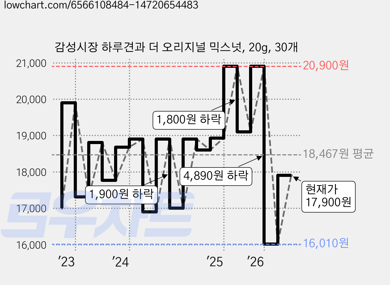 감성시장 하루견과 더 오리지널 믹스넛, 20g, 30개 가격 변동 차트, 현재가 15,900원, 관측 최저가 15,120원