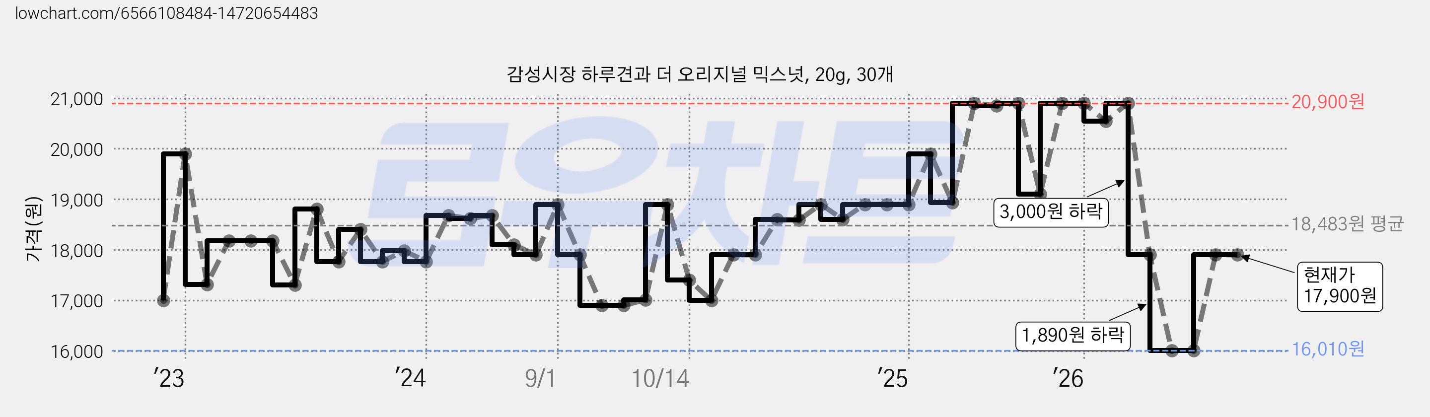 감성시장 하루견과 더 오리지널 믹스넛, 20g, 30개 가격 변동 차트, 현재가 15,900원, 관측 최저가 15,120원