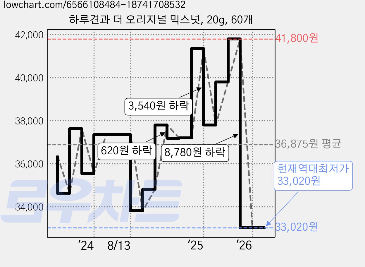 하루견과 더 오리지널 믹스넛, 20g, 60개 가격 변동 차트, 현재가 33,020원, 역대최저가