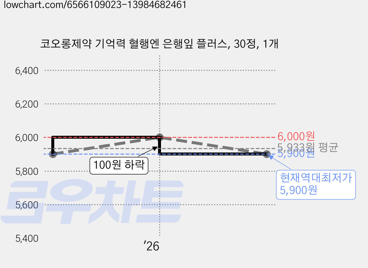 코오롱제약 기억력 혈행엔 은행잎 플러스, 30정, 1개 가격 변동 차트, 현재가 5,900원, 역대최저가