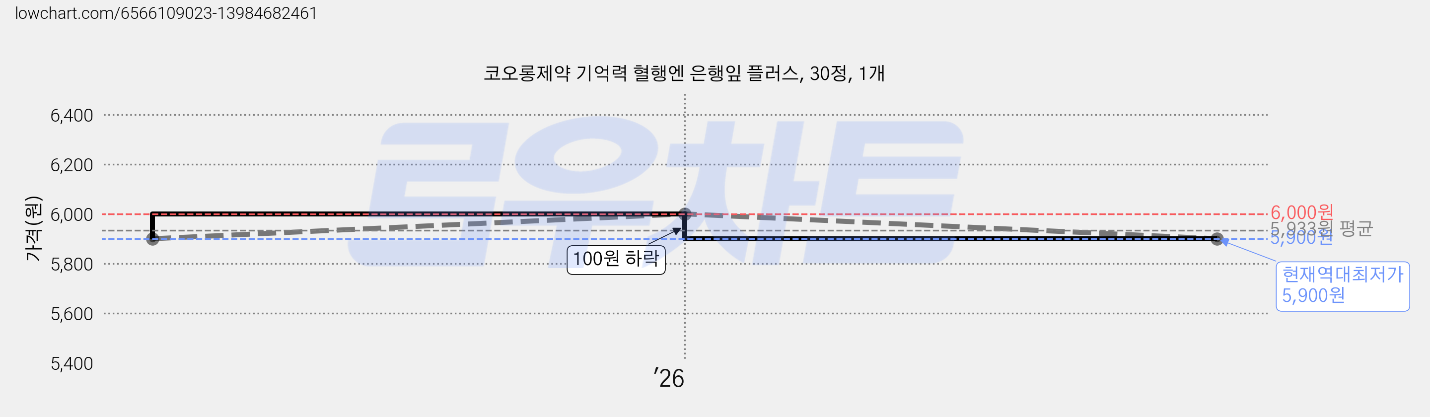 코오롱제약 기억력 혈행엔 은행잎 플러스, 30정, 1개 가격 변동 차트, 현재가 5,900원, 역대최저가