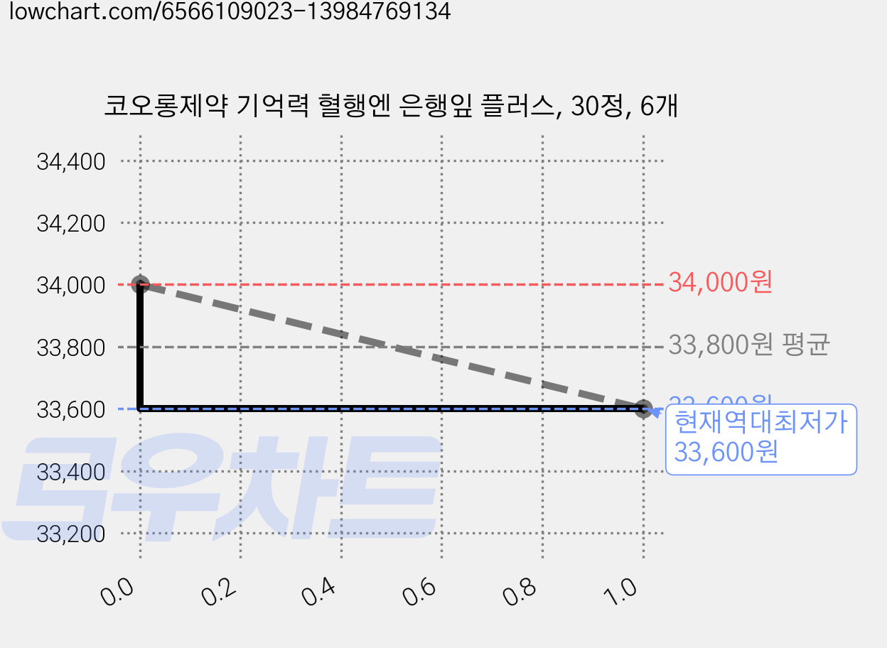 코오롱제약 기억력 혈행엔 은행잎 플러스, 30정, 6개 가격 변동 차트, 현재가 33,600원, 역대최저가