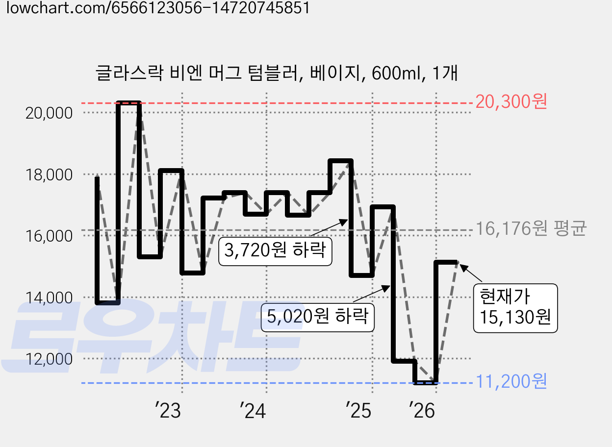 글라스락 비엔 머그 텀블러, 베이지, 600ml, 1개 가격 변동 차트, 현재가 15,130원, 관측 최저가 11,200원