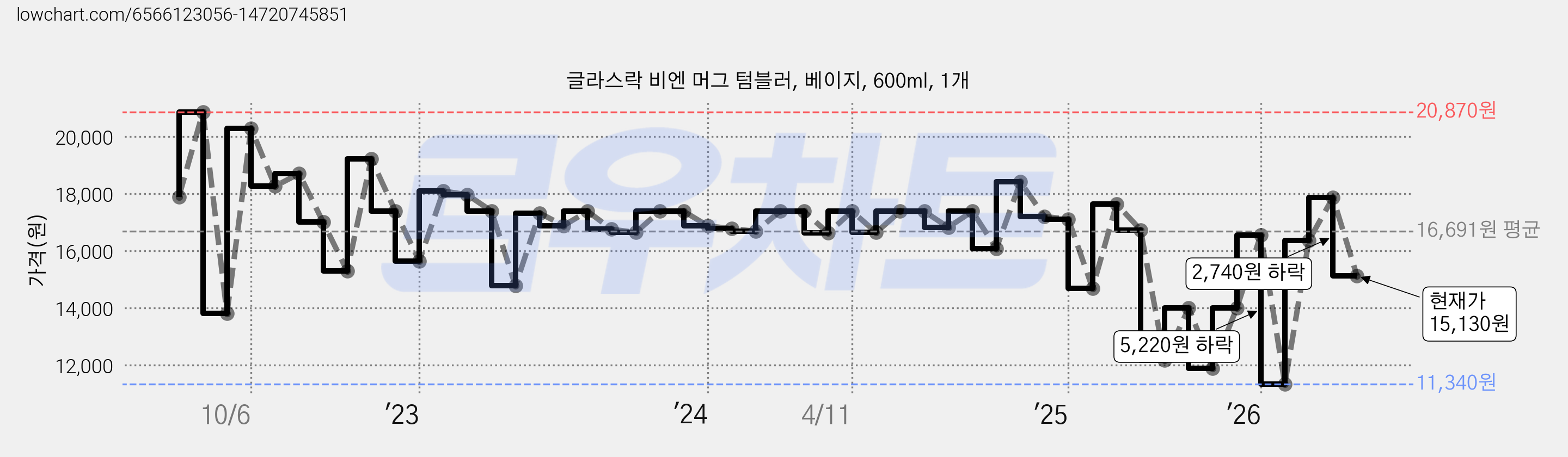 글라스락 비엔 머그 텀블러, 베이지, 600ml, 1개 가격 변동 차트, 현재가 15,130원, 관측 최저가 11,200원