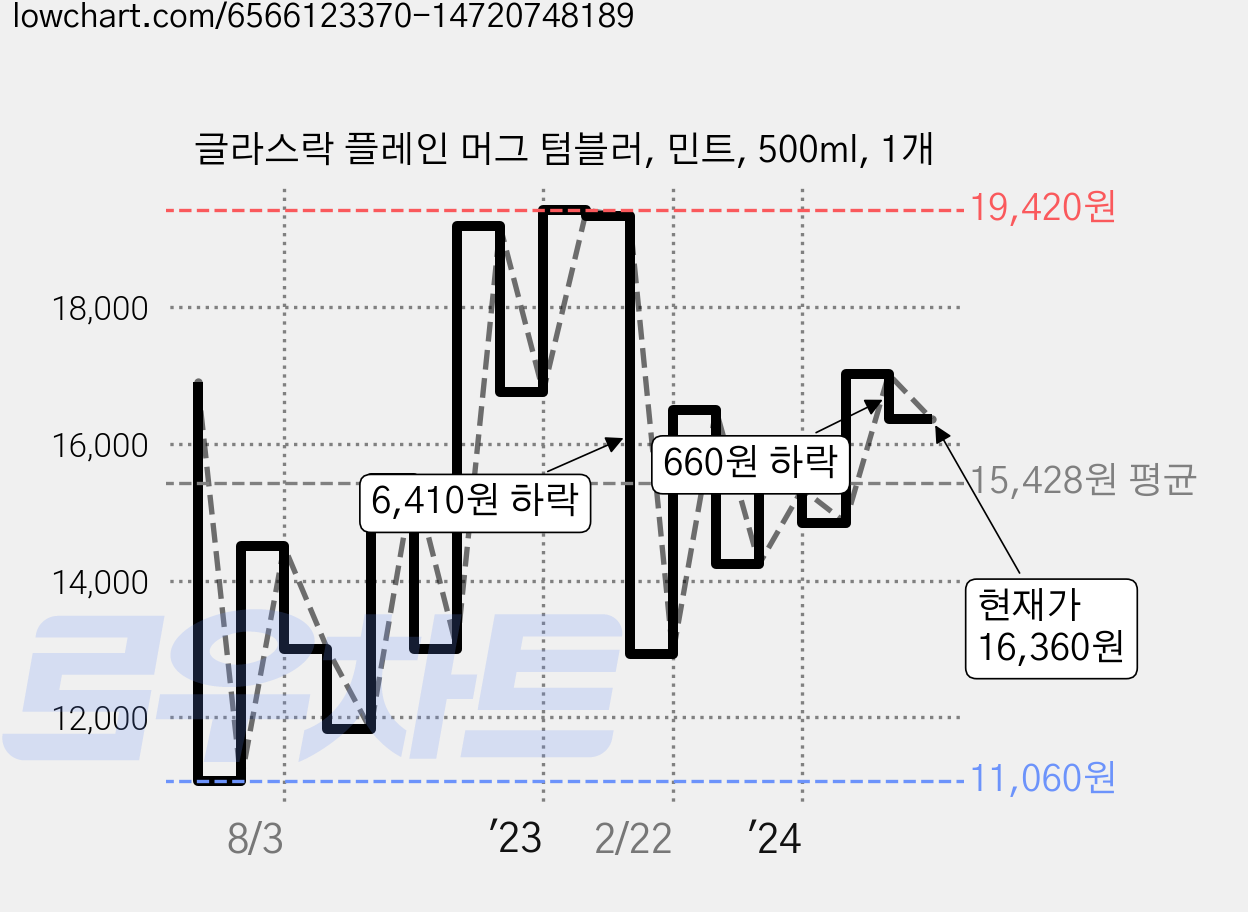 글라스락 플레인 머그 텀블러, 민트, 500ml, 1개 가격 변동 차트, 현재가 16,360원, 관측 최저가 11,060원