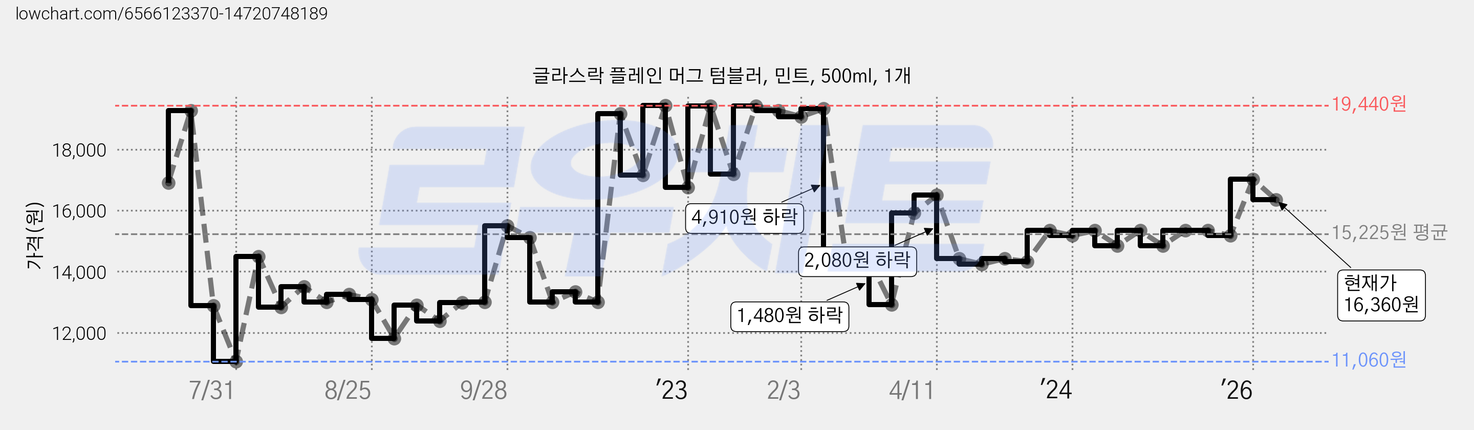 글라스락 플레인 머그 텀블러, 민트, 500ml, 1개 가격 변동 차트, 현재가 16,360원, 관측 최저가 11,060원