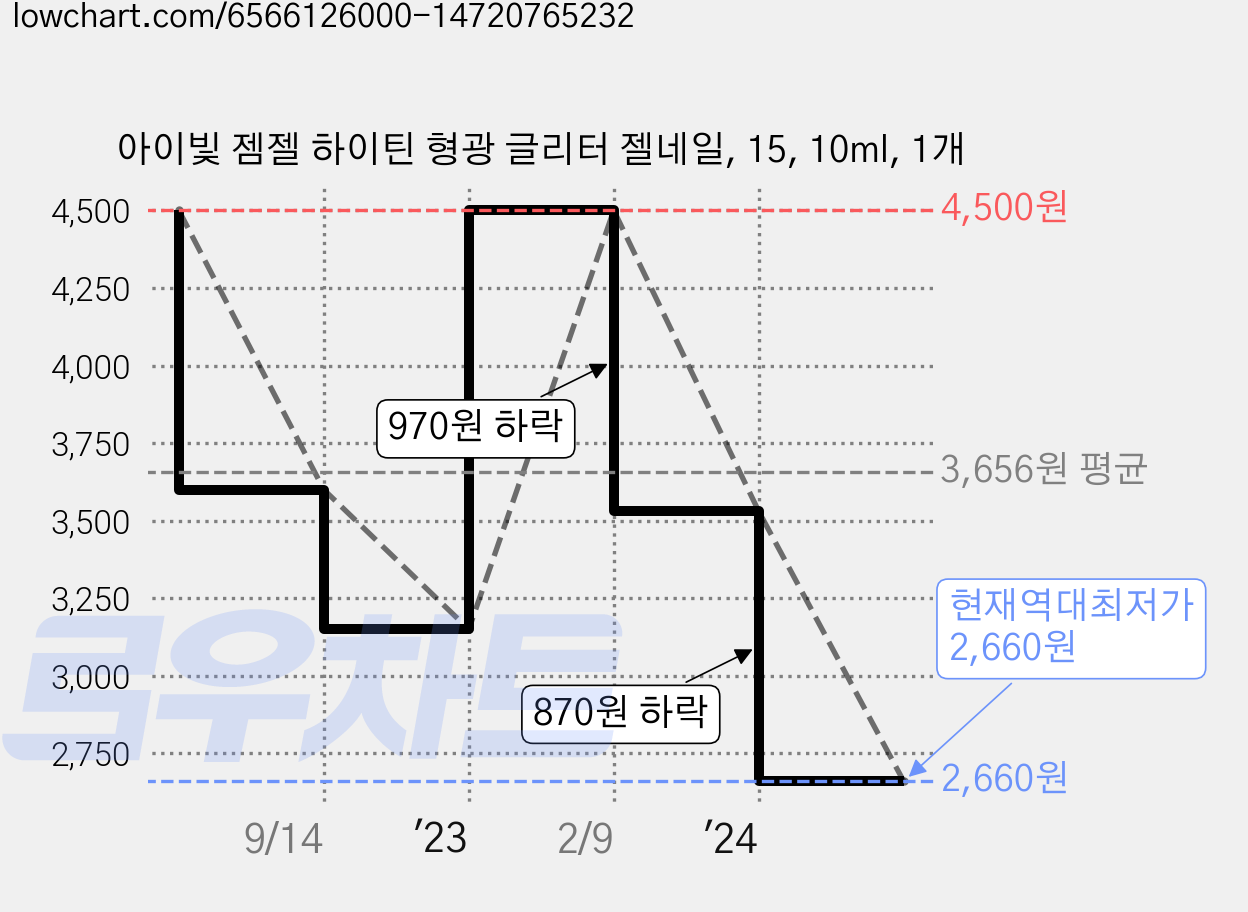 아이빛 젬젤 하이틴 형광 글리터 젤네일, 15, 10ml, 1개 가격 변동 차트, 현재가 2,660원, 역대최저가