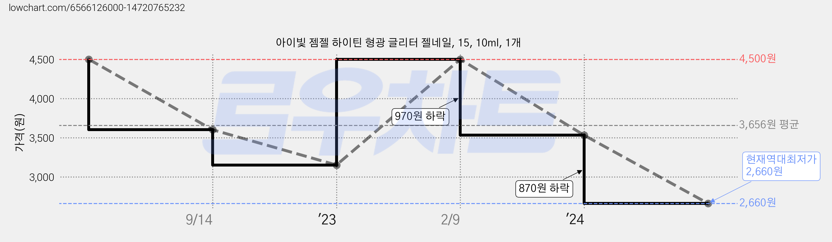 아이빛 젬젤 하이틴 형광 글리터 젤네일, 15, 10ml, 1개 가격 변동 차트, 현재가 2,660원, 역대최저가