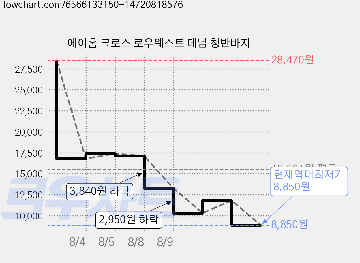 에이홉 크로스 로우웨스트 데님 청반바지 가격 변동 차트, 현재가 8,850원, 역대최저가