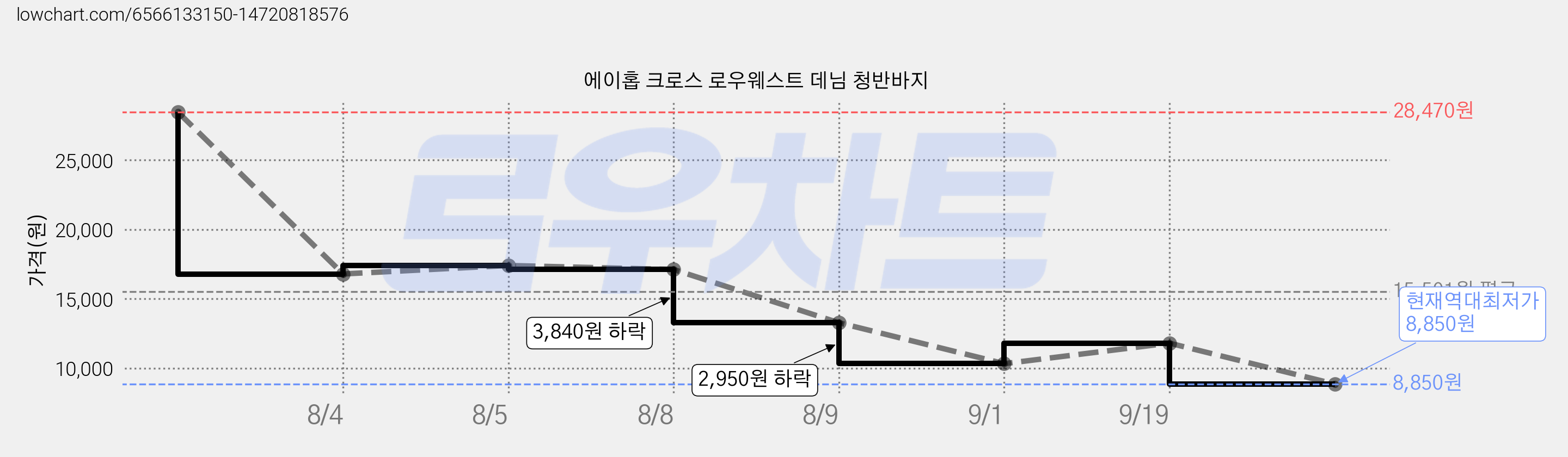 에이홉 크로스 로우웨스트 데님 청반바지 가격 변동 차트, 현재가 8,850원, 역대최저가