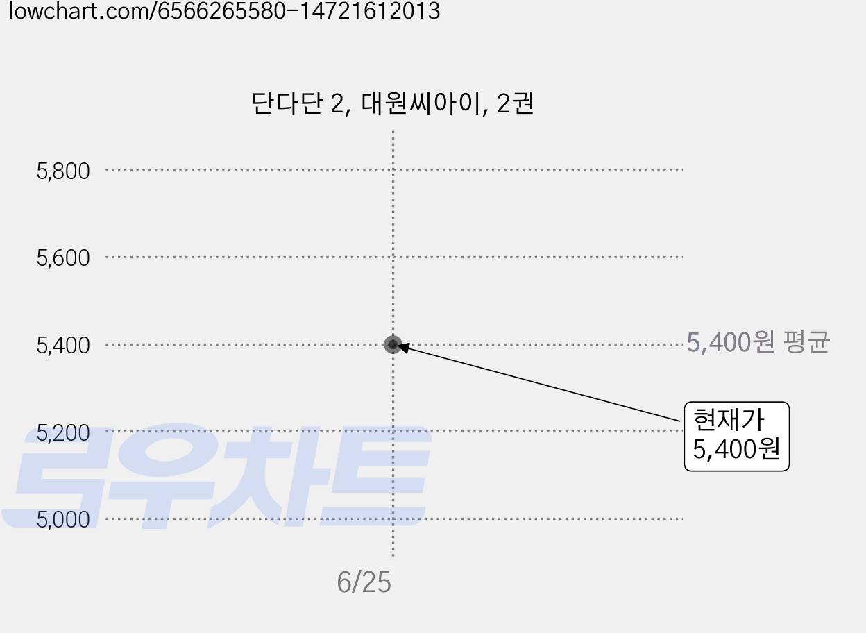 단다단 2, 대원씨아이, 2권 가격 변동 차트, 현재가 5,400원