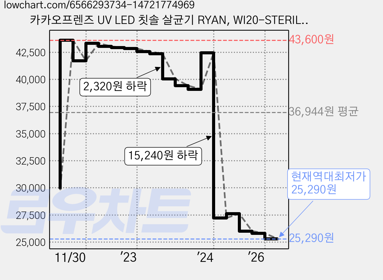 카카오프렌즈 UV LED 칫솔 살균기 RYAN, WI20-STERILIZER-R 가격 변동 차트, 현재가 25,290원, 역대최저가