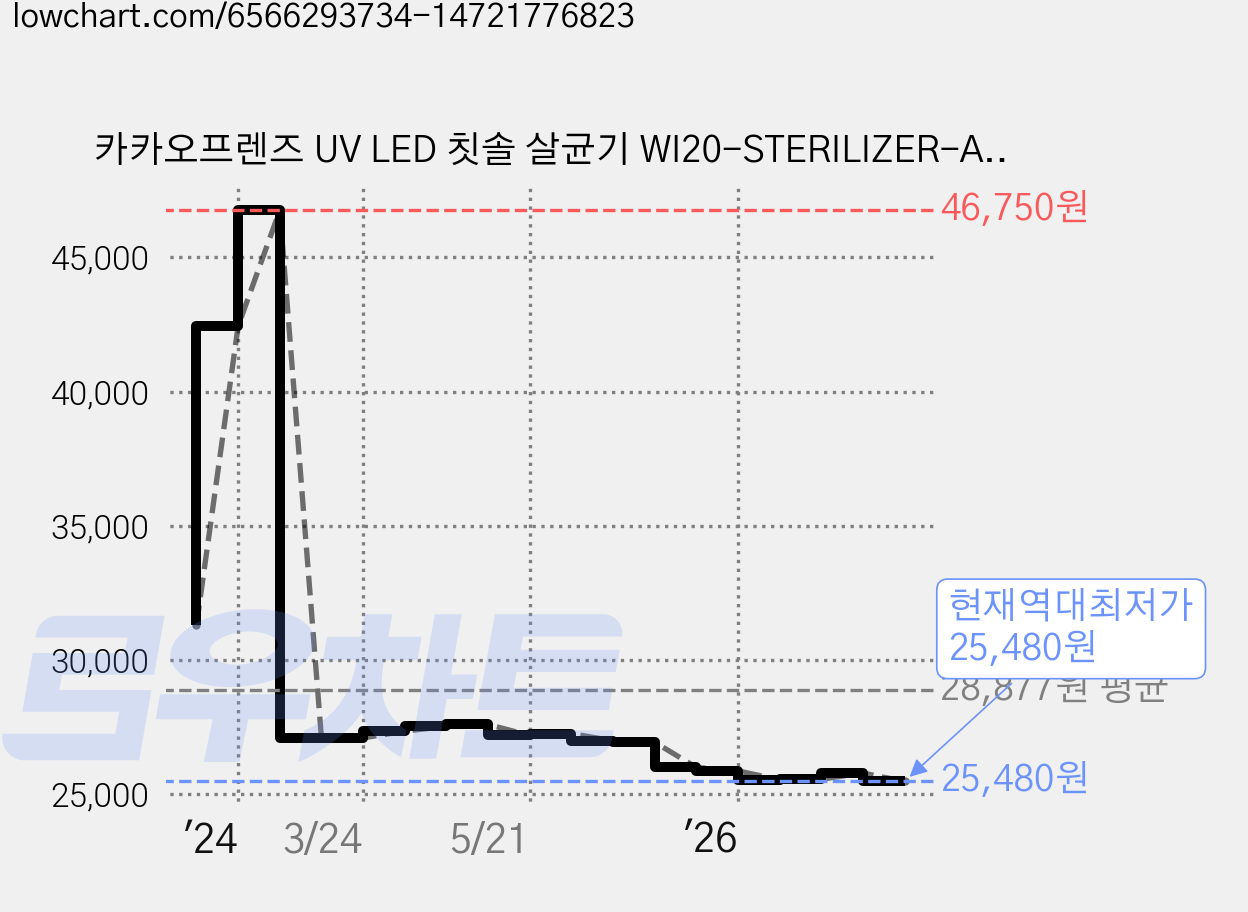 카카오프렌즈 UV LED 칫솔 살균기 WI20-STERILIZER-A, WI20-UVSZR-TB, 핑크 가격 변동 차트, 현재가 25,480원, 역대최저가