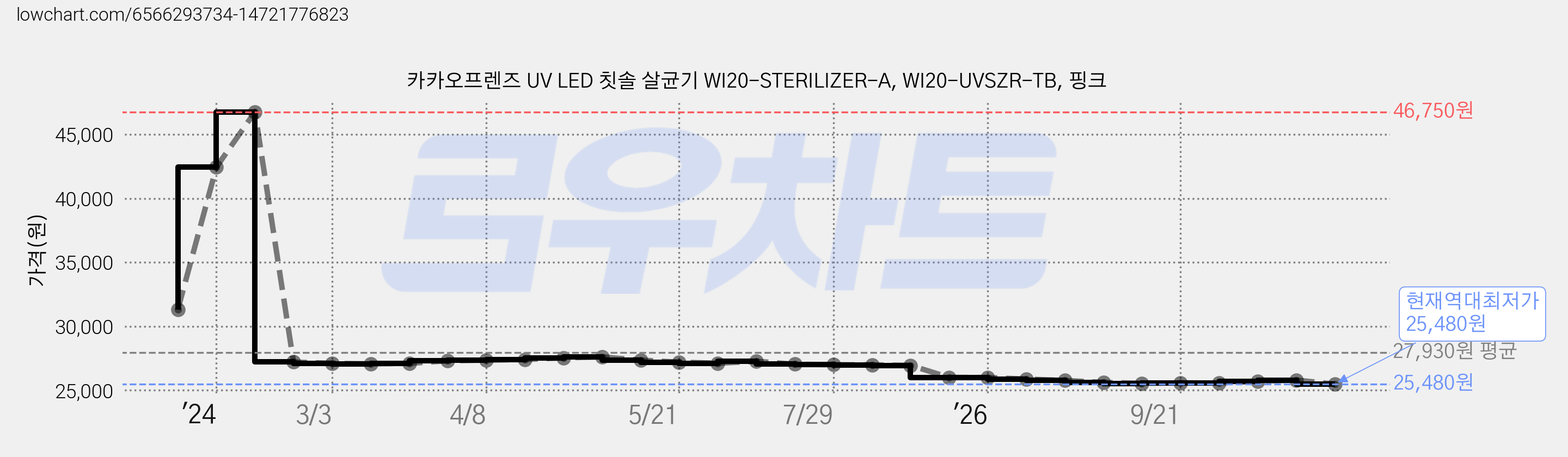 카카오프렌즈 UV LED 칫솔 살균기 WI20-STERILIZER-A, WI20-UVSZR-TB, 핑크 가격 변동 차트, 현재가 25,480원, 역대최저가