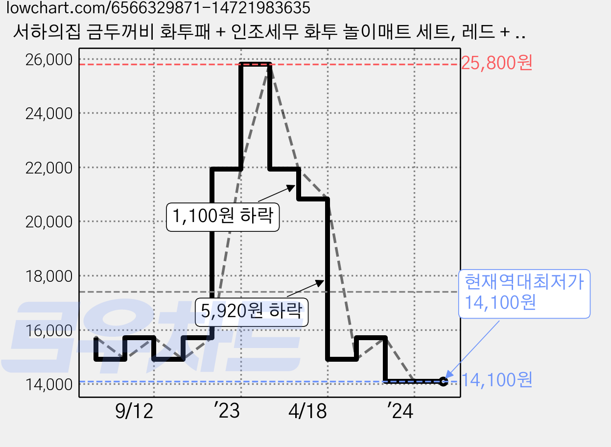 서하의집 금두꺼비 화투패 + 인조세무 화투 놀이매트 세트, 레드 + 그레이, 1개 가격 변동 차트, 현재가 14,100원, 역대최저가