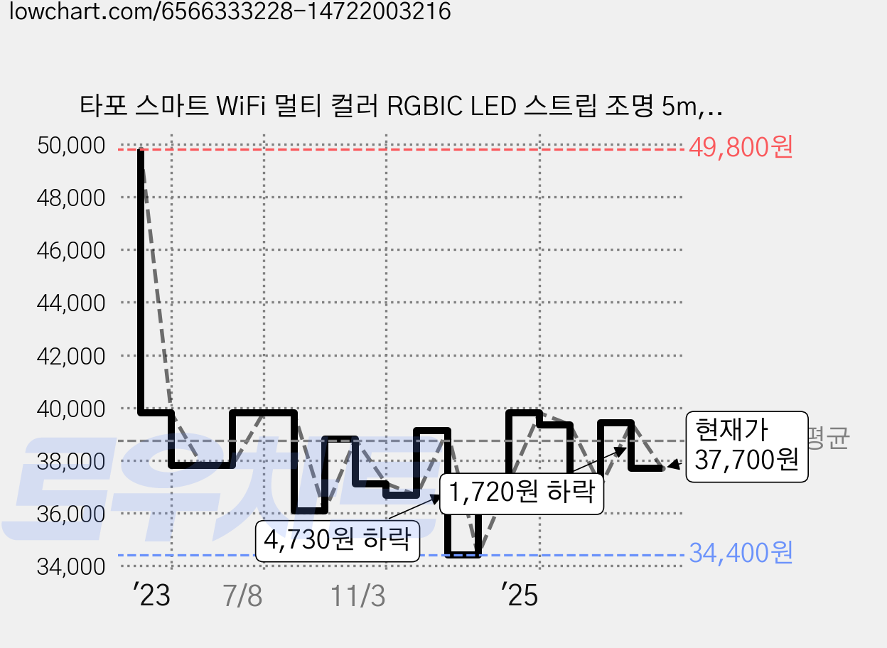 타포 스마트 WiFi 멀티 컬러 RGBIC LED 스트립 조명 5m, 혼합색상, 1개 가격 변동 차트, 현재가 37,700원, 관측 최저가 34,000원