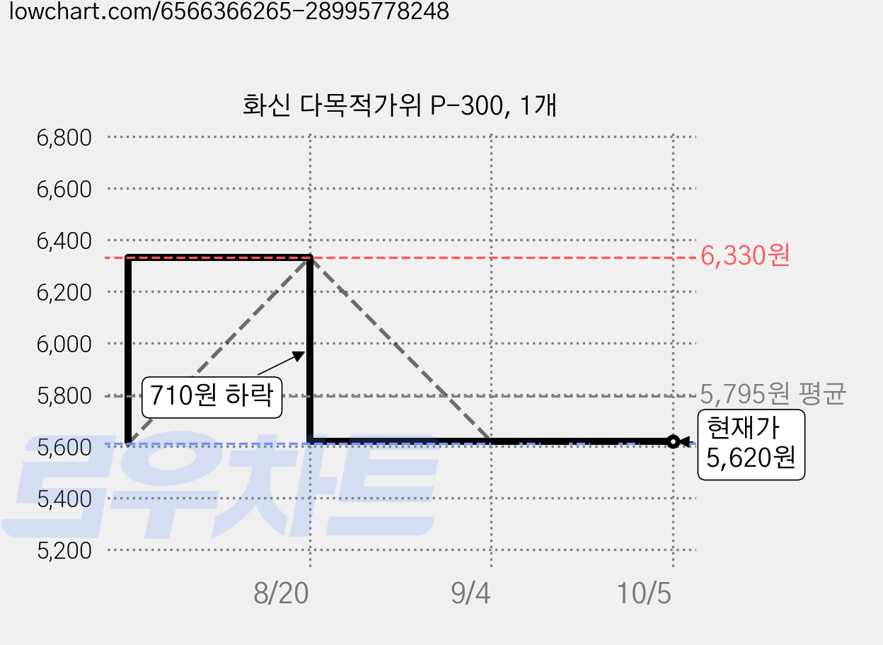 화신 다목적가위 P-300, 1개 가격 변동 차트, 현재가 5,620원, 관측 최저가 5,610원