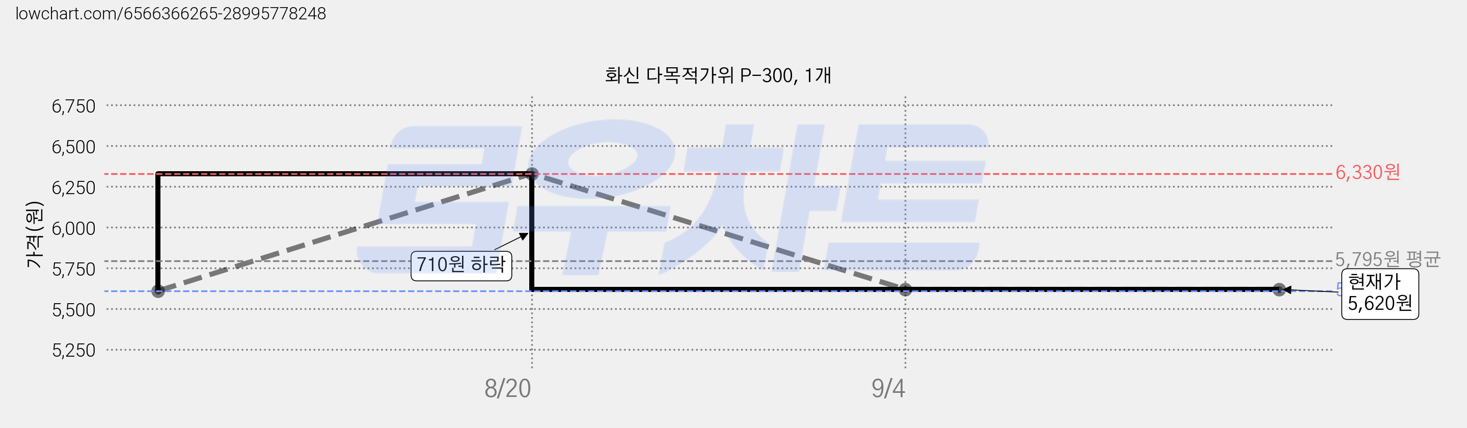 화신 다목적가위 P-300, 1개 가격 변동 차트, 현재가 5,620원, 관측 최저가 5,610원