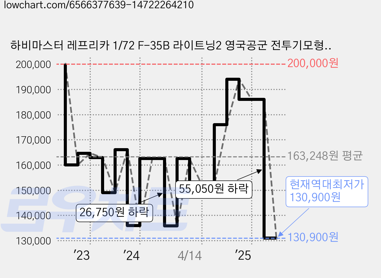 하비마스터 레프리카 1/72 F-35B 라이트닝2 영국공군 전투기모형 HM414213, 그레이, 1개 가격 변동 차트, 현재가 130,900원, 역대최저가
