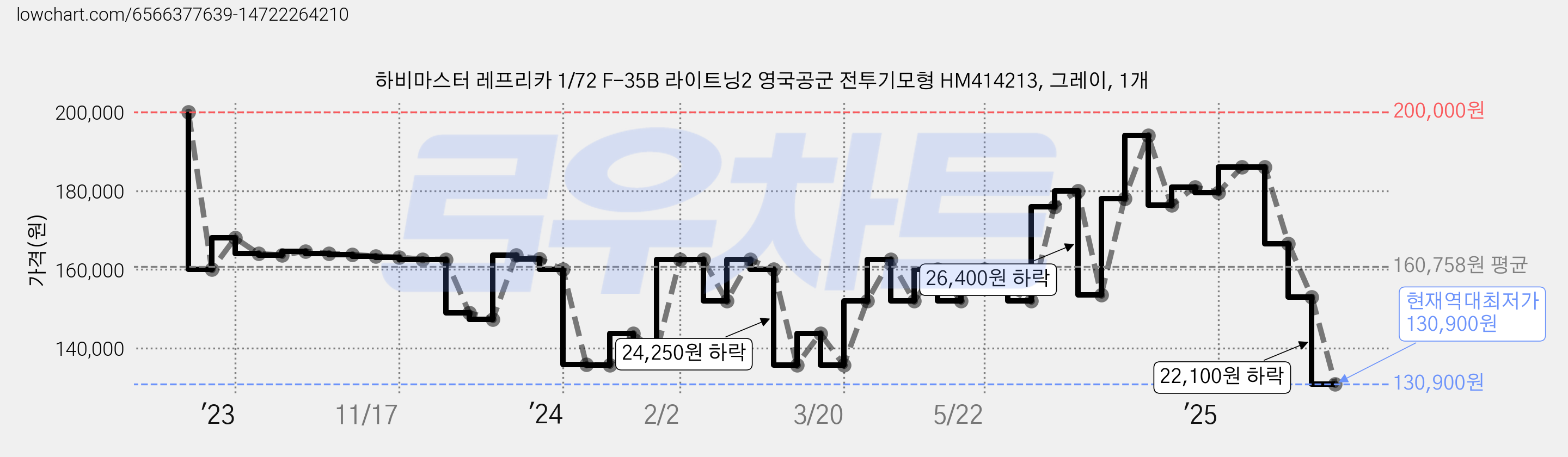 하비마스터 레프리카 1/72 F-35B 라이트닝2 영국공군 전투기모형 HM414213, 그레이, 1개 가격 변동 차트, 현재가 130,900원, 역대최저가