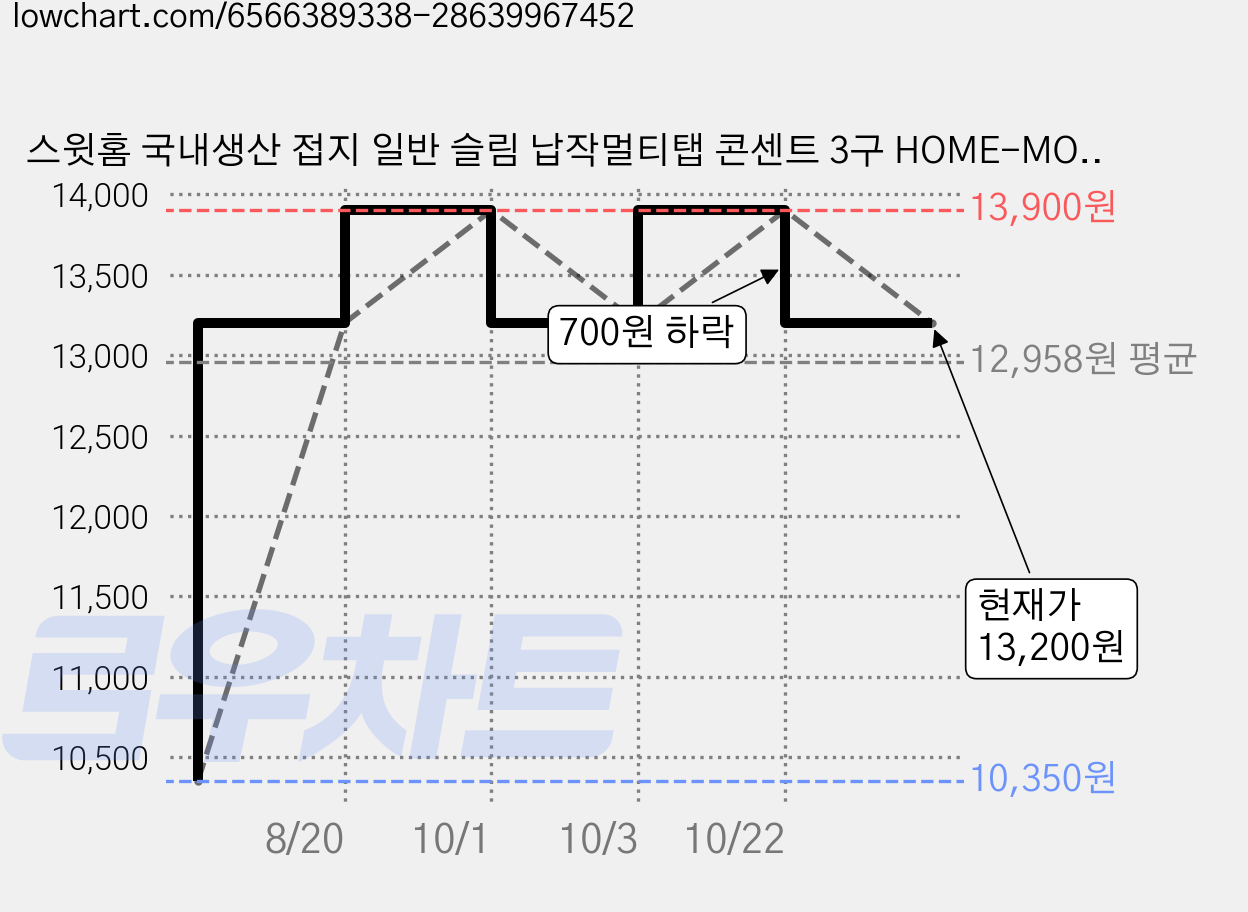 스윗홈 국내생산 접지 일반 슬림 납작멀티탭 콘센트 3구 HOME-MO16-3 + 안전커버, 3m, 화이트, 1세트 가격 변동 차트, 현재가 13,200원, 관측 최저가 10,350원