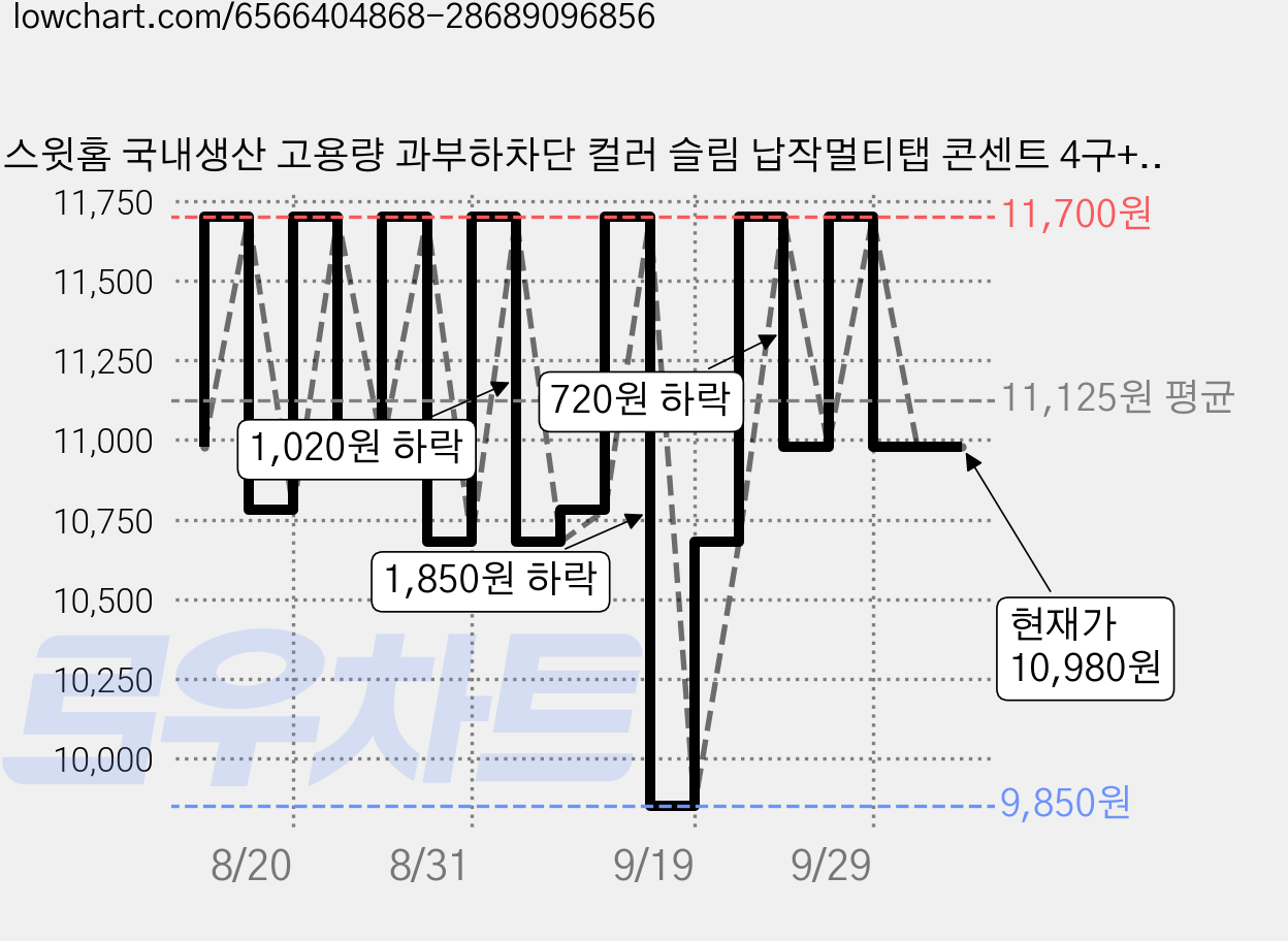 스윗홈 국내생산 고용량 과부하차단 컬러 슬림 납작멀티탭 콘센트 4구+안전커버, 1.5m, 화이트(멀티탭), 1개 가격 변동 차트, 현재가 10,980원, 관측 최저가 9,850원