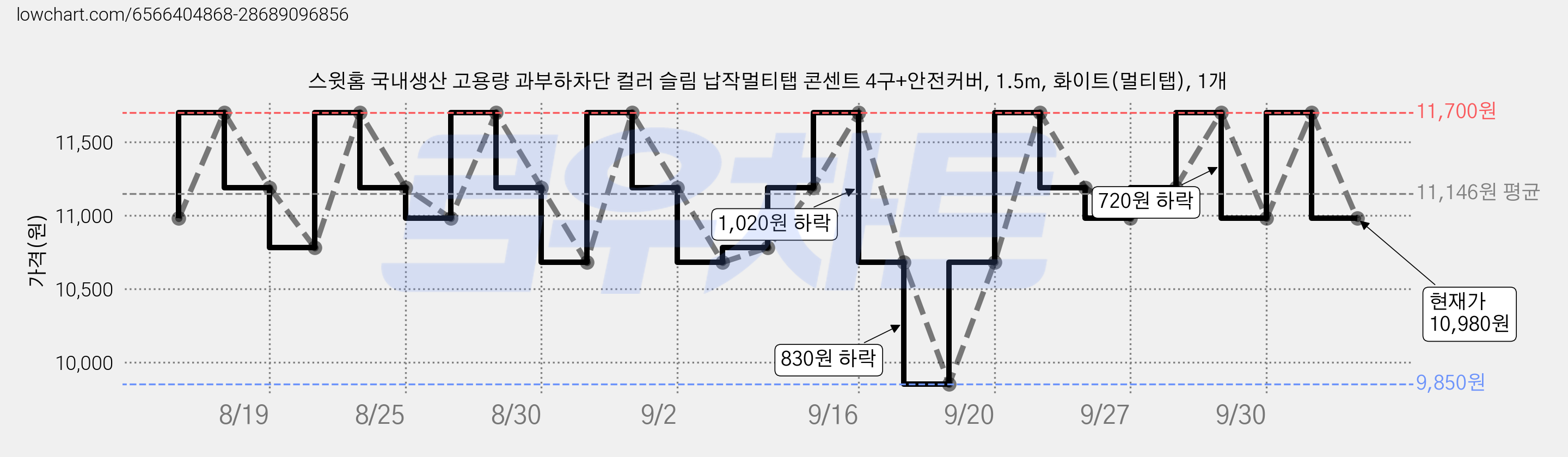 스윗홈 국내생산 고용량 과부하차단 컬러 슬림 납작멀티탭 콘센트 4구+안전커버, 1.5m, 화이트(멀티탭), 1개 가격 변동 차트, 현재가 10,980원, 관측 최저가 9,850원