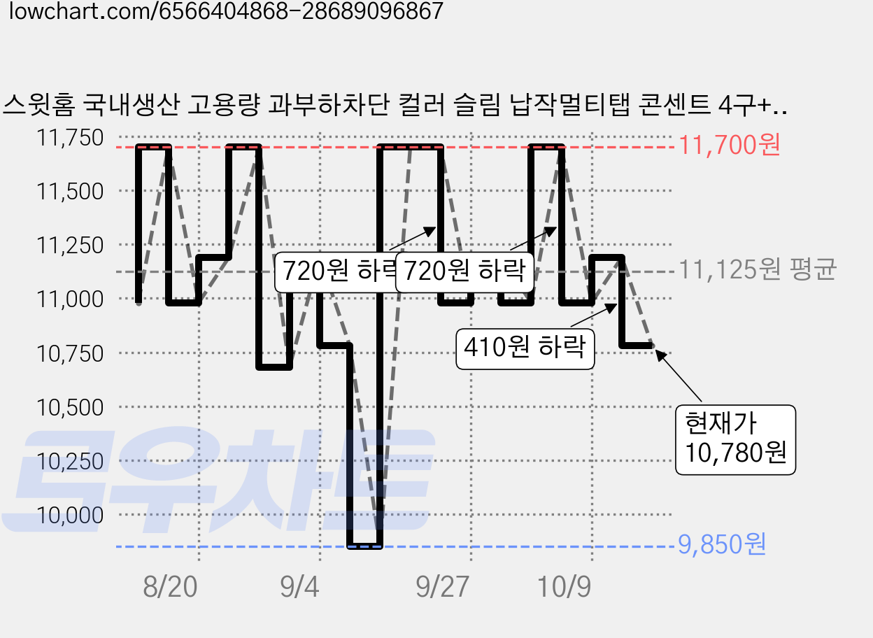 스윗홈 국내생산 고용량 과부하차단 컬러 슬림 납작멀티탭 콘센트 4구+안전커버, 1.5m, 그레이블랙(멀티탭), 1개 가격 변동 차트, 현재가 10,780원, 관측 최저가 9,850원