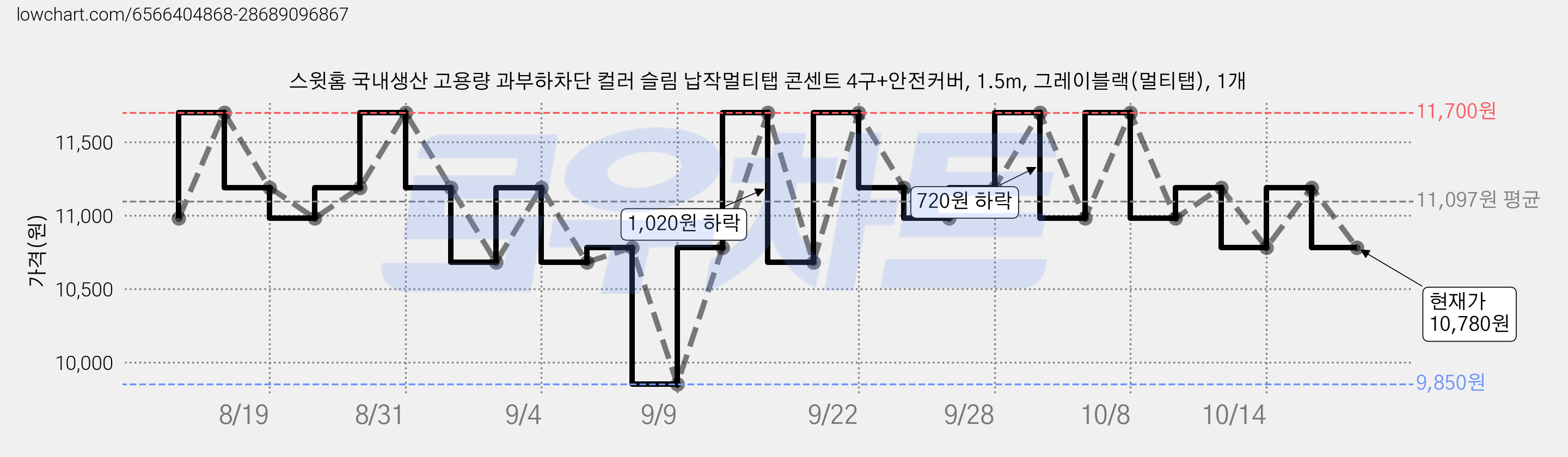 스윗홈 국내생산 고용량 과부하차단 컬러 슬림 납작멀티탭 콘센트 4구+안전커버, 1.5m, 그레이블랙(멀티탭), 1개 가격 변동 차트, 현재가 10,780원, 관측 최저가 9,850원