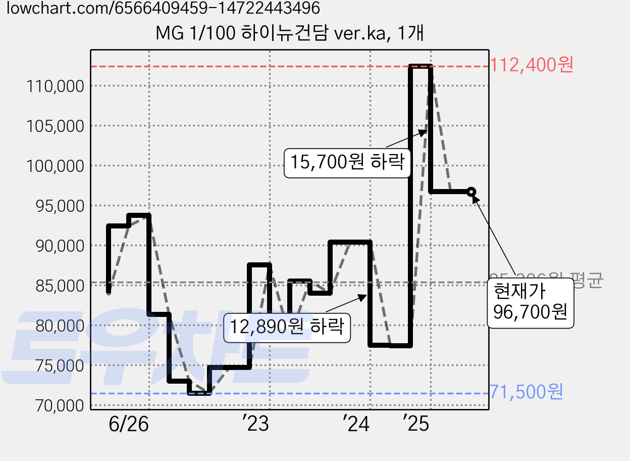 MG 1/100 하이뉴건담 ver.ka, 1개 가격 변동 차트, 현재가 96,700원, 관측 최저가 71,500원