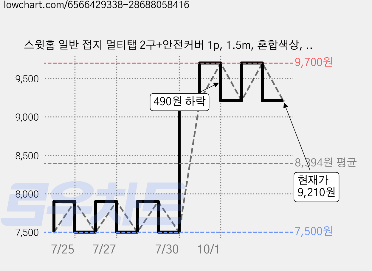 스윗홈 일반 접지 멀티탭 2구+안전커버 1p, 1.5m, 혼합색상, 1개 가격 변동 차트, 현재가 9,210원, 관측 최저가 7,500원