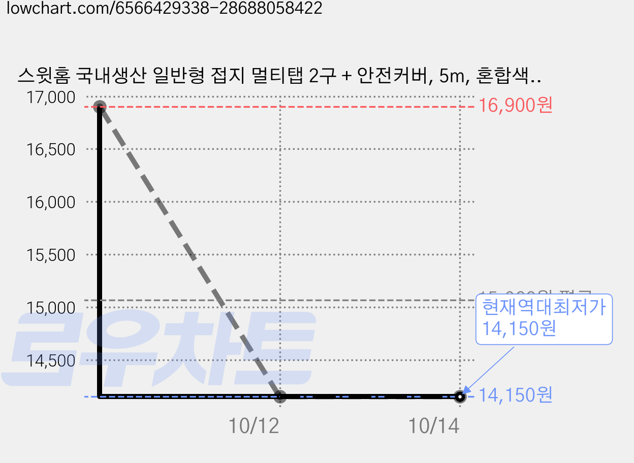 스윗홈 국내생산 일반형 접지 멀티탭 2구 + 안전커버, 5m, 혼합색상, 1개 가격 변동 차트, 현재가 14,150원, 역대최저가