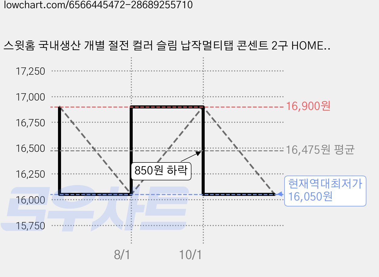 스윗홈 국내생산 개별 절전 컬러 슬림 납작멀티탭 콘센트 2구 HOME-MO16S2 + 안전커버, 5m, 그레이블랙, 1개 가격 변동 차트, 현재가 16,050원, 역대최저가