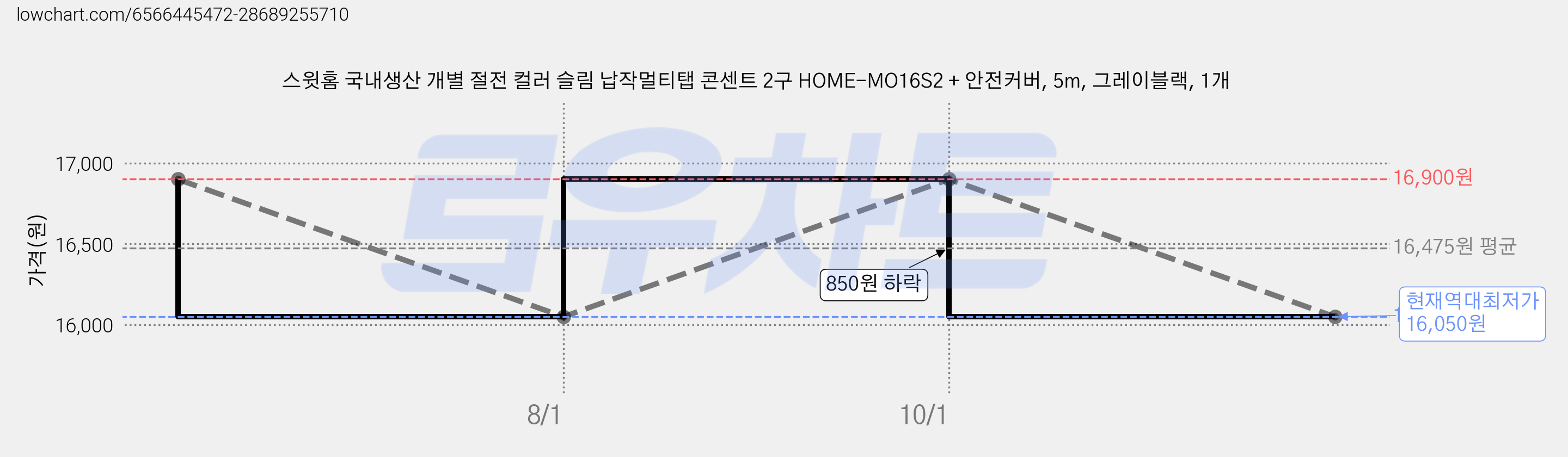 스윗홈 국내생산 개별 절전 컬러 슬림 납작멀티탭 콘센트 2구 HOME-MO16S2 + 안전커버, 5m, 그레이블랙, 1개 가격 변동 차트, 현재가 16,050원, 역대최저가