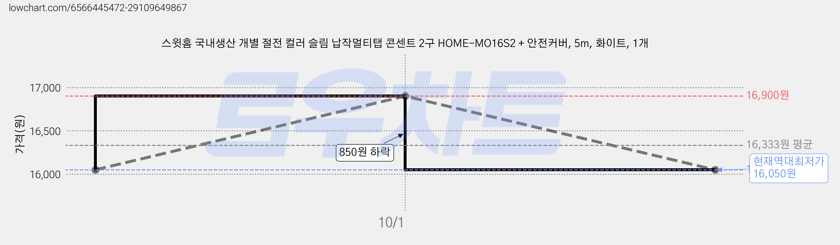 스윗홈 국내생산 개별 절전 컬러 슬림 납작멀티탭 콘센트 2구 HOME-MO16S2 + 안전커버, 5m, 화이트, 1개 가격 변동 차트, 현재가 16,050원, 역대최저가