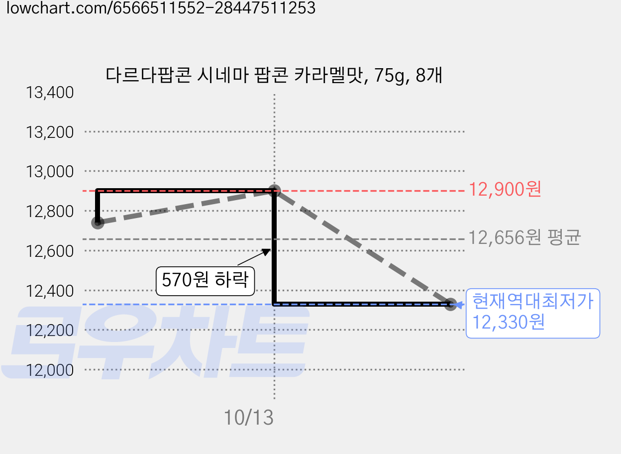 다르다팝콘 시네마 팝콘 카라멜맛, 75g, 8개 가격 변동 차트, 현재가 12,330원, 역대최저가