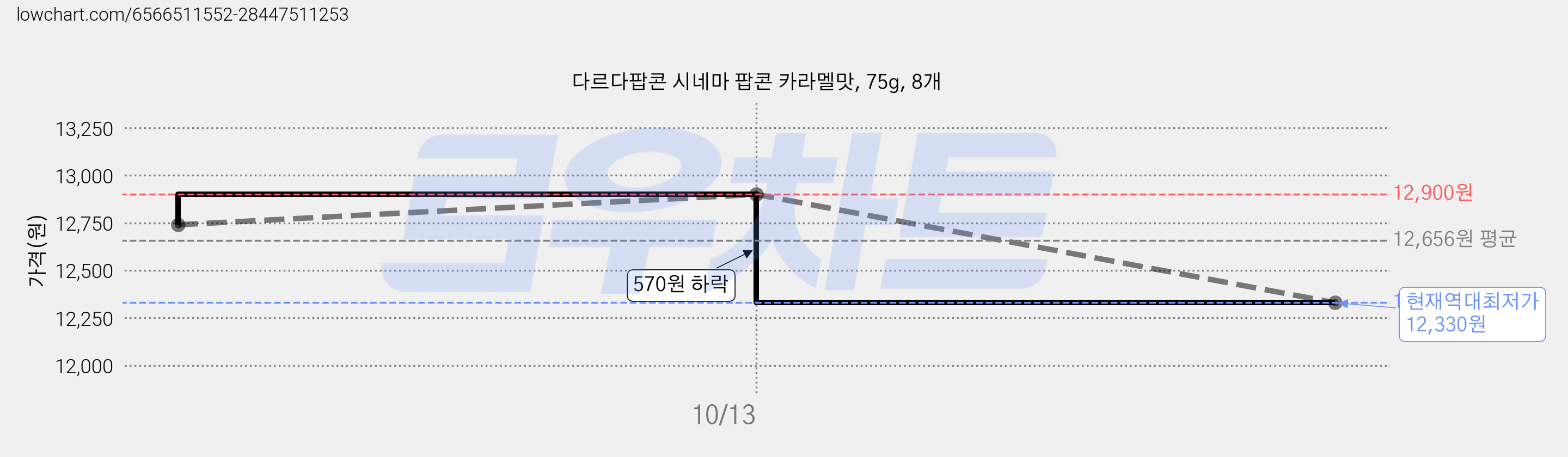 다르다팝콘 시네마 팝콘 카라멜맛, 75g, 8개 가격 변동 차트, 현재가 12,330원, 역대최저가