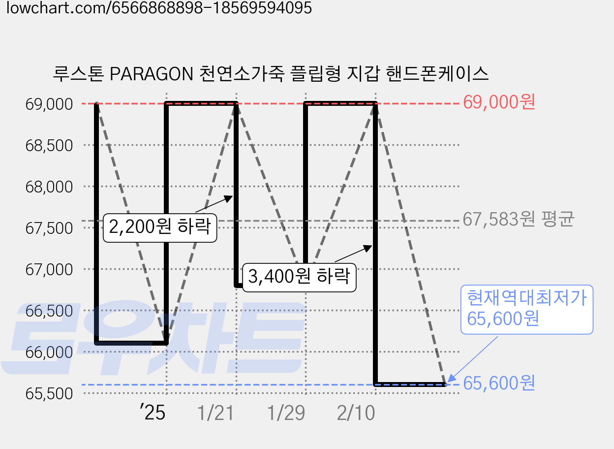 루스톤 PARAGON 천연소가죽 플립형 지갑 핸드폰케이스 가격 변동 차트, 현재가 65,600원, 역대최저가