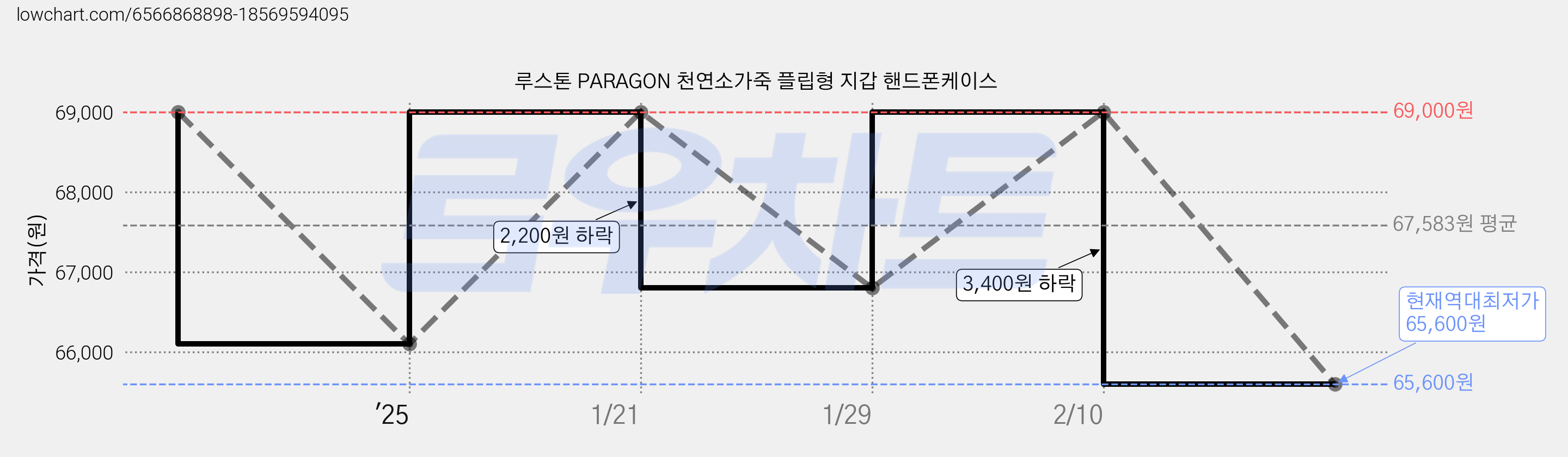 루스톤 PARAGON 천연소가죽 플립형 지갑 핸드폰케이스 가격 변동 차트, 현재가 65,600원, 역대최저가