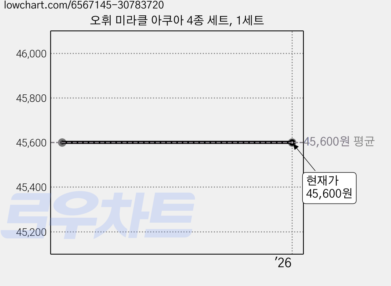 오휘 미라클 아쿠아 4종 세트, 1세트 가격 변동 차트, 현재가 45,600원