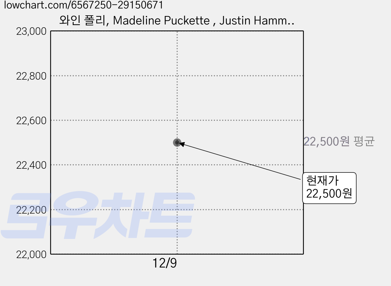 와인 폴리, Madeline Puckette , Justin Hammack, 영진닷컴 가격 변동 차트, 현재가 22,500원
