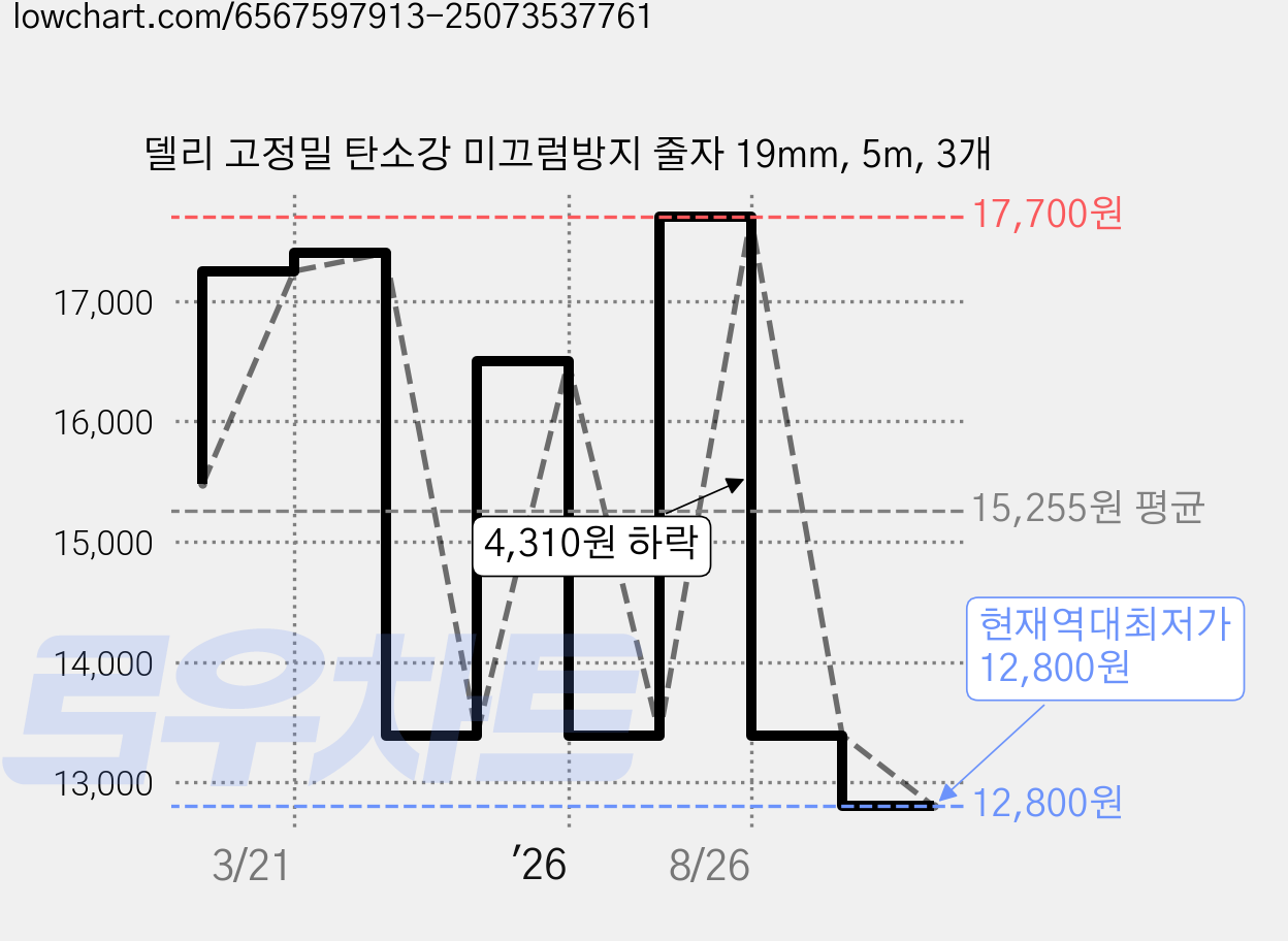 델리 고정밀 탄소강 미끄럼방지 줄자 19mm, 5m, 3개 가격 변동 차트, 현재가 12,800원, 역대최저가