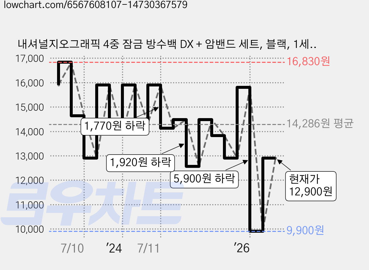 내셔널지오그래픽 4중 잠금 방수백 DX + 암밴드 세트, 블랙, 1세트 가격 변동 차트, 현재가 12,900원, 관측 최저가 9,900원