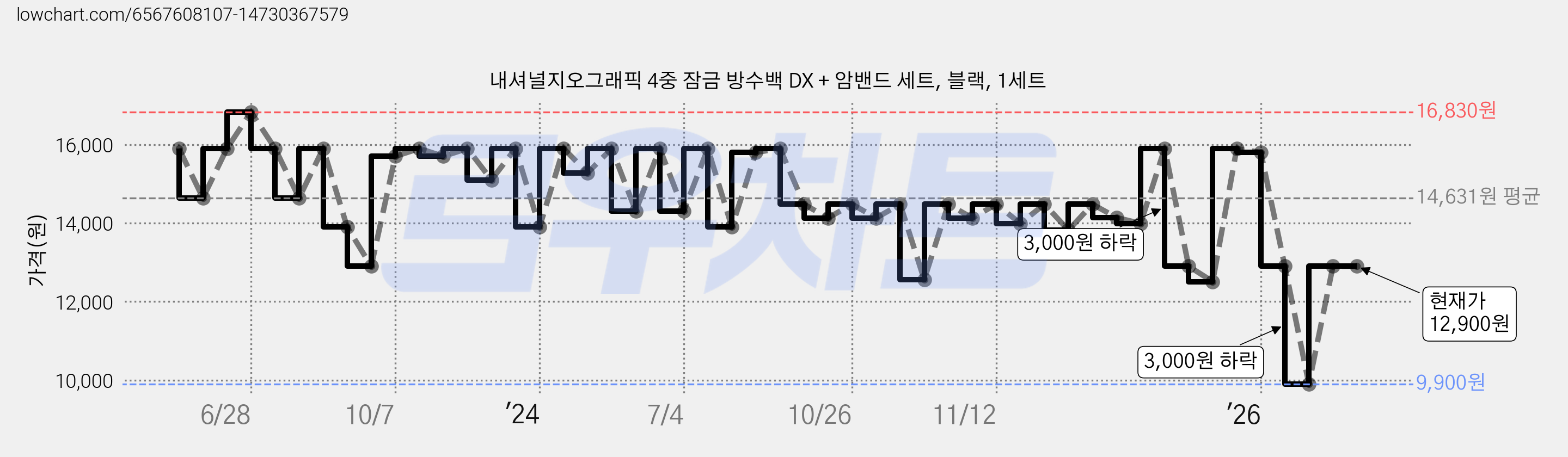 내셔널지오그래픽 4중 잠금 방수백 DX + 암밴드 세트, 블랙, 1세트 가격 변동 차트, 현재가 12,900원, 관측 최저가 9,900원